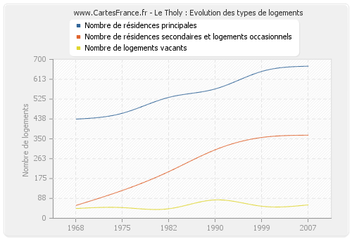 Le Tholy : Evolution des types de logements